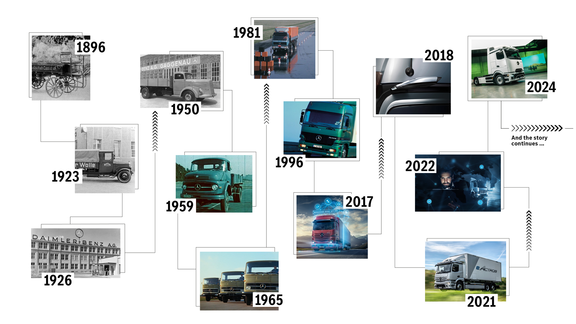 From 1896 to today